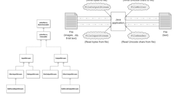 Different ways of Reading a text file in Java