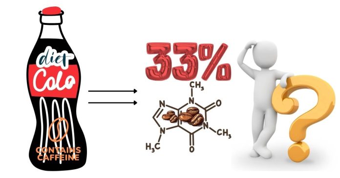 Does Diet Coke have 33% more caffeine than regular Coke?