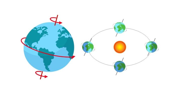 The difference between rotation and revolution