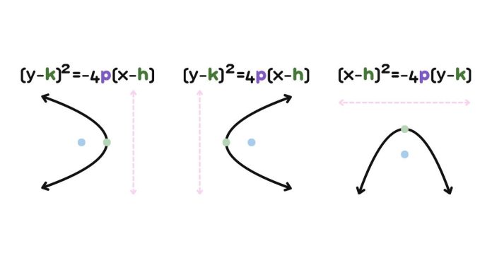 How Do You Find the Vertex in Vertex Form?