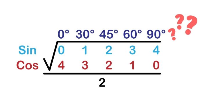 How do you find cos 60 degrees?