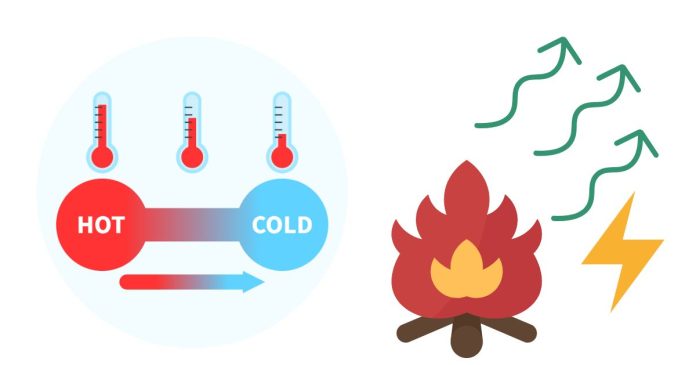 How is Heat transferred through convection?