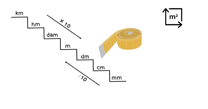 How many feet in 3 meters?