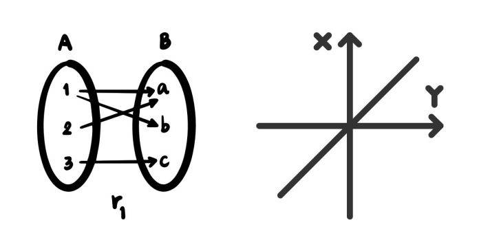 To find the **domain** and **range** of a function, it’s essential to understand the behavior of the function, particularly the values it can take for the independent variable (domain) and the dependent variable (range). Here’s a step-by-step guide: ### **1. Finding the Domain** The **domain** of a function is the set of all possible values of the independent variable (usually \(x\)) for which the function is defined. #### Steps to find the domain: - **Look for restrictions**: Identify if the function has any restrictions such as division by zero, square roots of negative numbers, or logarithms of non-positive values. - For example, in \(f(x) = \frac{1}{x-2}\), the function is undefined when \(x = 2\) because division by zero occurs. Therefore, the domain is all real numbers except \(x = 2\). - In \(f(x) = \sqrt{x-1}\), the function is only defined when the expression inside the square root is greater than or equal to zero. Therefore, \(x-1 \geq 0\), so \(x \geq 1\). - **Consider the type of function**: Different types of functions (e.g., polynomials, rational functions, trigonometric functions) have different domain characteristics. - Polynomial functions such as \(f(x) = x^2 + 3x - 5\) are defined for all real values of \(x\). **Example**: For \(f(x) = \frac{1}{x-3}\), the domain is \(x \in (-\infty, 3) \cup (3, \infty)\), excluding \(x = 3\). --- ### **2. Finding the Range** The **range** of a function is the set of all possible values that the function can take as the output (dependent variable, usually \(y\)). #### Steps to find the range: - **Analyze the function's behavior**: For most functions, you can calculate the range by considering the output values for different inputs. - For linear functions like \(f(x) = 2x + 1\), the range is all real numbers, because no matter what value of \(x\) you choose, you can get any real number as an output. - For quadratic functions like \(f(x) = x^2\), the range is non-negative real numbers (\([0, \infty)\)), because the square of any real number is always non-negative. - **Look for horizontal asymptotes**: For rational functions or functions with limits, horizontal asymptotes can help define the range. - For example, in \(f(x) = \frac{1}{x}\), the range is \(y \in (-\infty, 0) \cup (0, \infty)\), because the function never reaches zero. **Example**: For \(f(x) = \sqrt{x-1}\), the domain is \(x \geq 1\), and the range is \(y \geq 0\) because the square root of a non-negative number is always non-negative. --- ### **3. Examples** #### Example 1: Linear Function **Function**: \(f(x) = 3x + 5\) - **Domain**: Since linear functions have no restrictions, the domain is all real numbers, \(x \in (-\infty, \infty)\). - **Range**: Similarly, the range is all real numbers, \(y \in (-\infty, \infty)\). #### Example 2: Square Root Function **Function**: \(f(x) = \sqrt{x-2}\) - **Domain**: For the square root function, the expression inside the square root must be non-negative, so \(x - 2 \geq 0 \Rightarrow x \geq 2\). Therefore, the domain is \(x \in [2, \infty)\). - **Range**: Since the square root function gives non-negative values, the range is \(y \in [0, \infty)\). #### Example 3: Rational Function **Function**: \(f(x) = \frac{1}{x-4}\) - **Domain**: The function is undefined at \(x = 4\) because division by zero occurs. Therefore, the domain is \(x \in (-\infty, 4) \cup (4, \infty)\). - **Range**: The function can take any non-zero value because the denominator can never be zero. Hence, the range is \(y \in (-\infty, 0) \cup (0, \infty)\). --- ### **4. Summary** - **Domain**: Identify the valid input values for which the function is defined. Look for restrictions like division by zero, square roots of negative numbers, etc. - **Range**: Analyze the output values the function can produce based on the domain, considering the behavior of the function. How to Find Domain and Range of a Function (1)