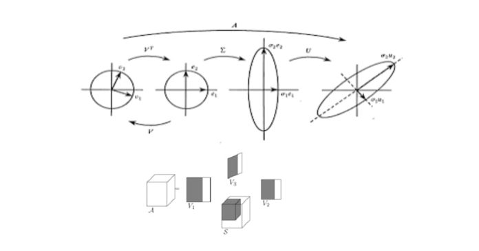 Singular Value Decomposition (SVD)