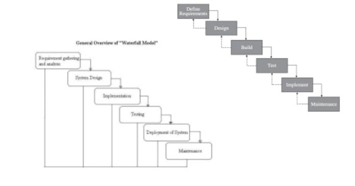 Waterfall Model - Software Engineering