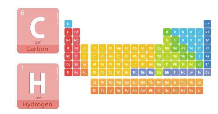 What does CH means on the periodic table?