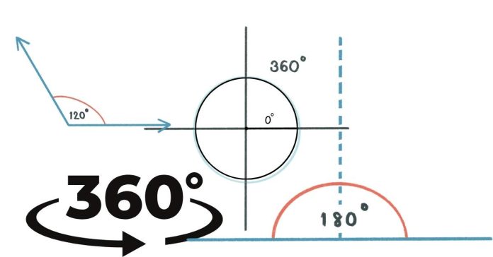 What is a Zero degree angle?