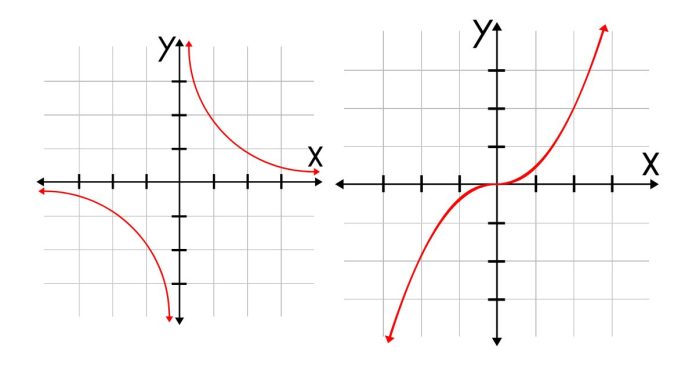 What is the Intercept of a Graph Function?