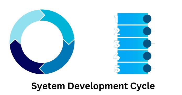 What is the System Development Life Cycle (SDLC)?