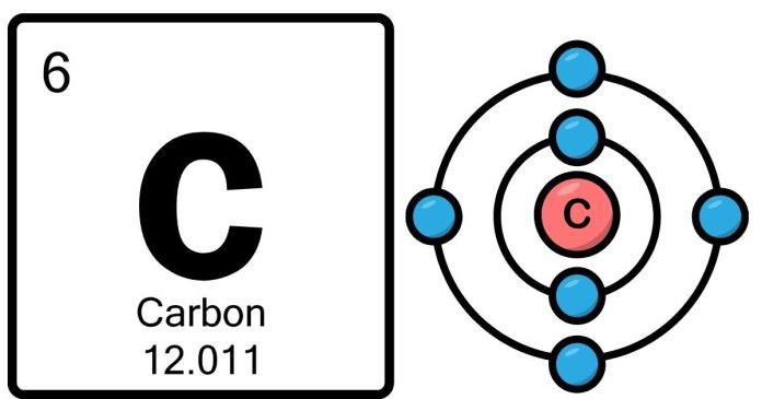 What is the meaning of carbons atomic number 6?