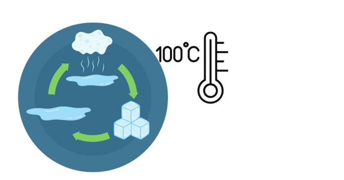 What substances melt at Temperatures close to the Boiling Point of Water?