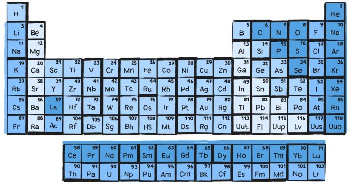 Where are the non metals located in the periodic table?