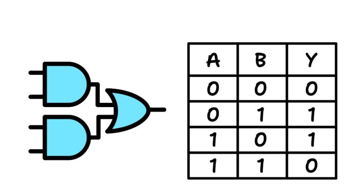 XOR gate_truth table logic diagram implantation